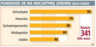 BGK podzieli 250 mln zł unijnych pieniędzy w Wielkopolsce
