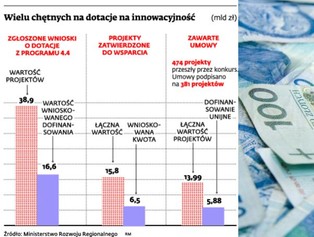 Biurokracją zabija innowacyjność polskich przedsiębiorców