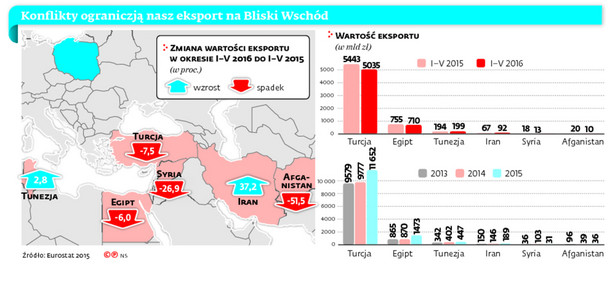 Konflikty ograniczają nasz eksport na Bliski Wschów