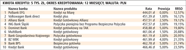 Kwota kredytu: 5 tys. zł, okres kredytowania: 12 miesięcy, waluta: PLN