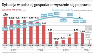 Przedsiębiorstwa w coraz lepszej kondycji
