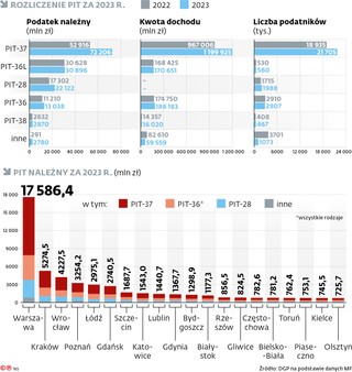 Rozliczenie PIT za 2023 r.