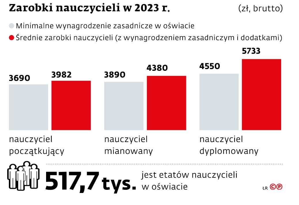 Zarobki nauczycieli w 2023 r.