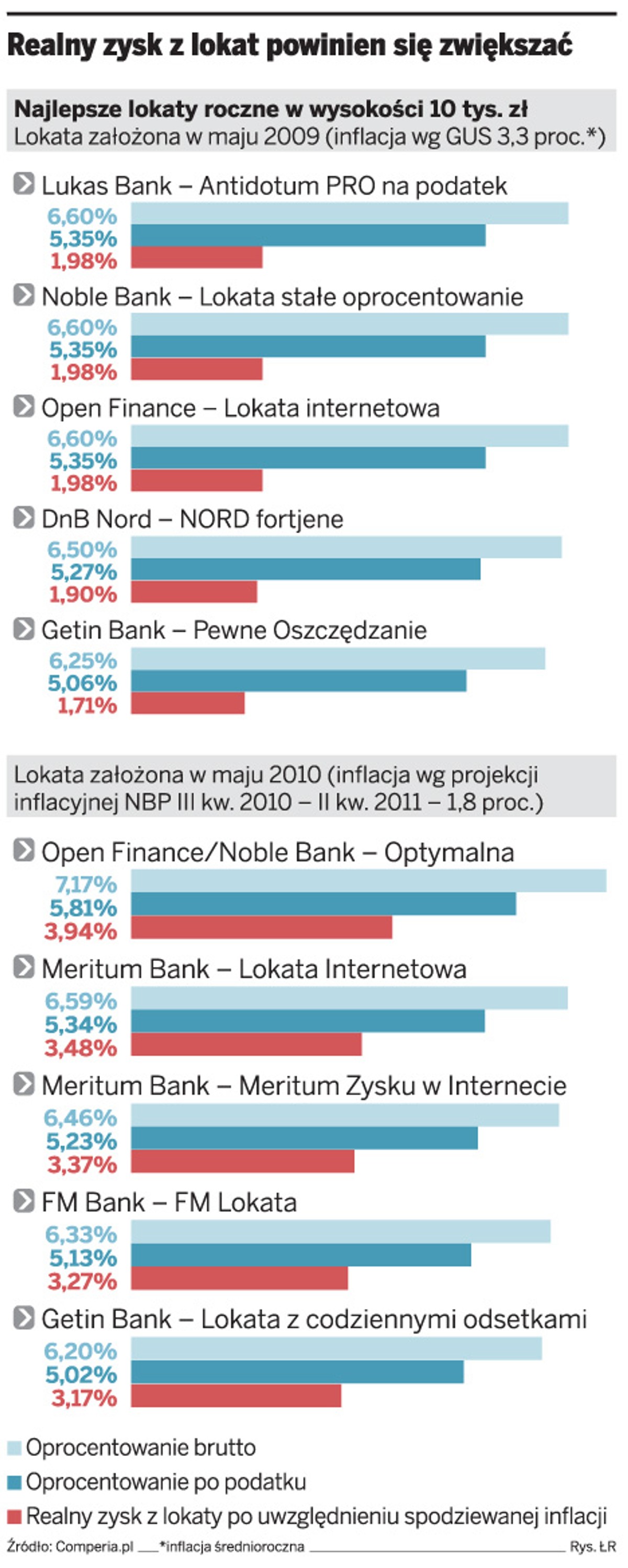 Realny zysk z lokat powinien się zwiększać