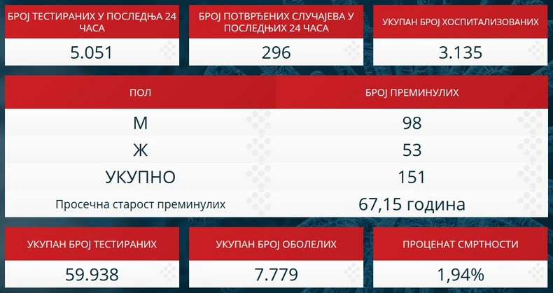 Korona statistika 25.4.