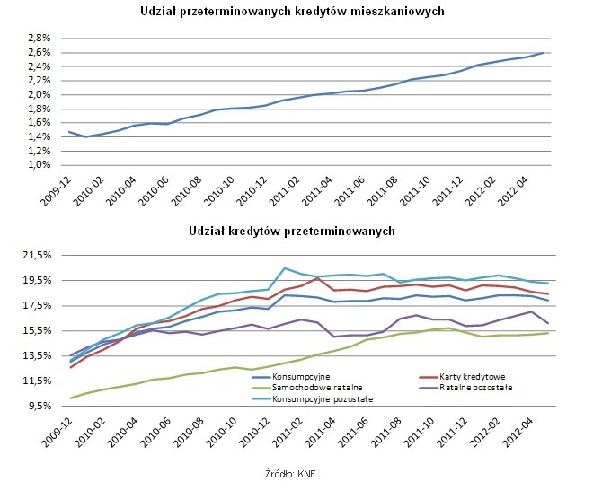 Złe kredyty (2), źródło: Open Finance