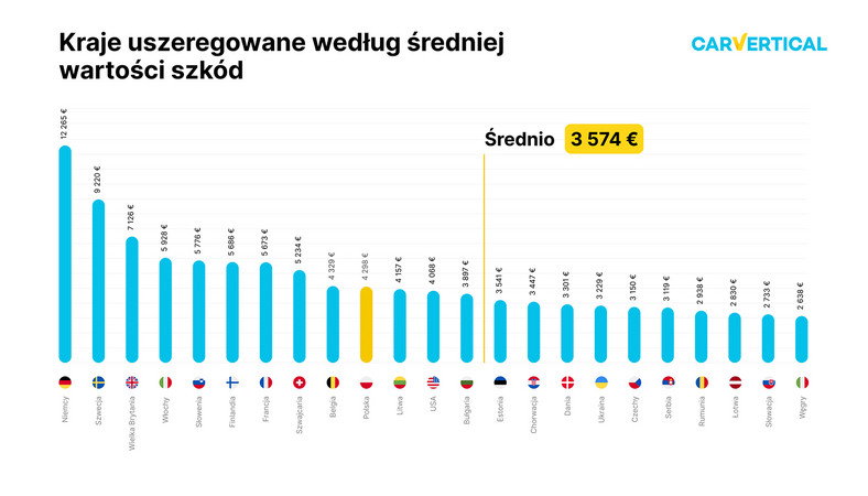 Kraje uszeregowane według średniej wartości szkód