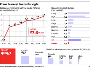 Pieniądze z handlu emisjami CO2 mają trafić do obywateli