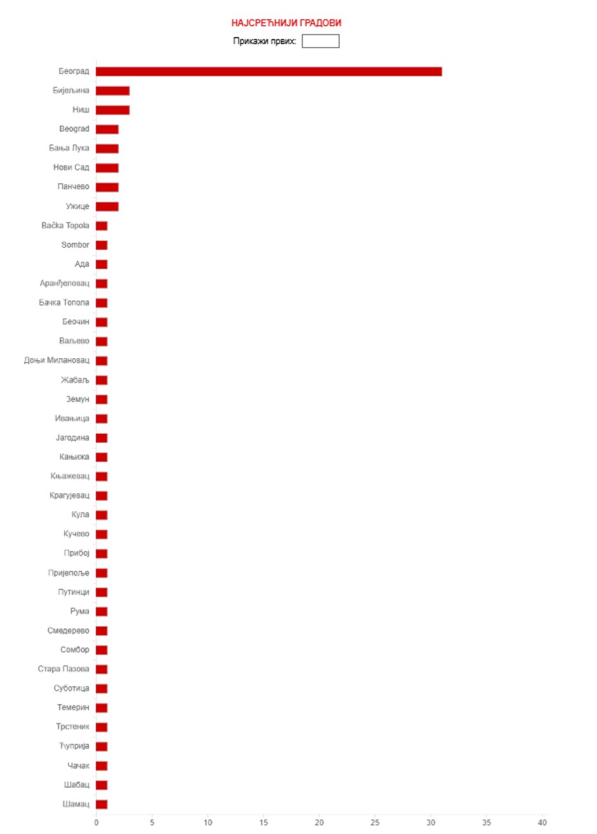 Najsrećniji gradovi u Srbiji za Loto 