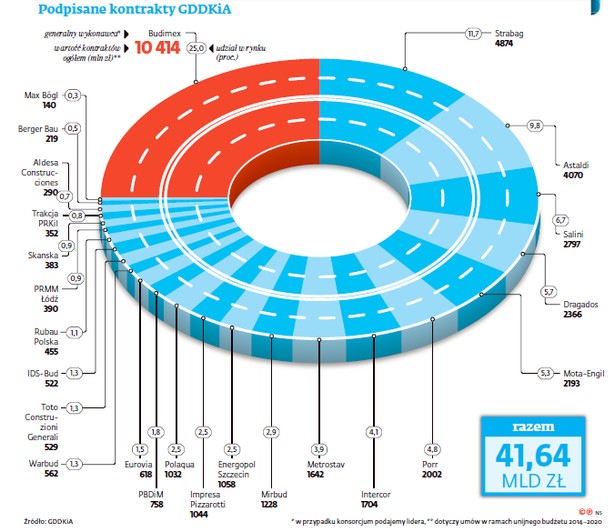 Kontrakty podpisane przez GDDKiA