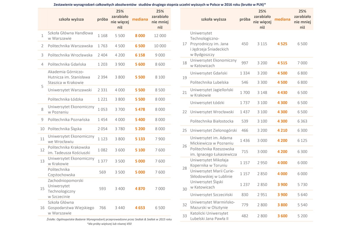 Wynagrodzenia absolwentów uczelni wyższych (drugiego stopnia) w Polsce w 2016 r.