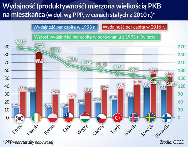 Produktywność - OECD (graf. Obserwator Finansowy)