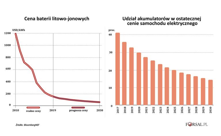 Przyszłość baterii litowo-jonowych. Boom na rynku stanął pod znakiem  zapytania - Forsal.pl