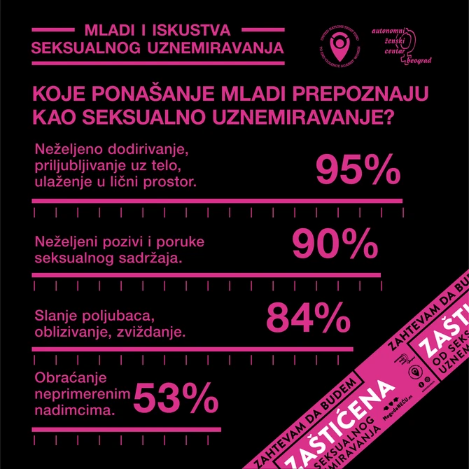 Najčešći vid seksualnog uznemiravanja je dobacivanje