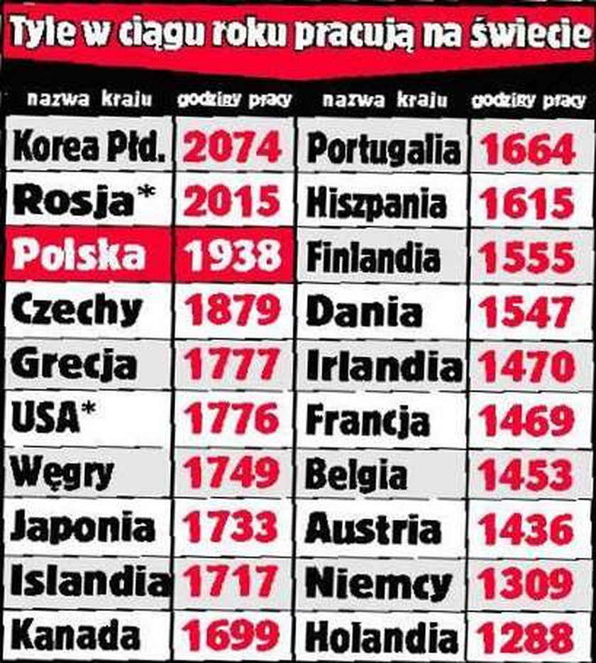 Polacy harują jak woły. Co z tego mają?