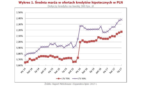 Średnia marża kredytów hipotecznych.jpg