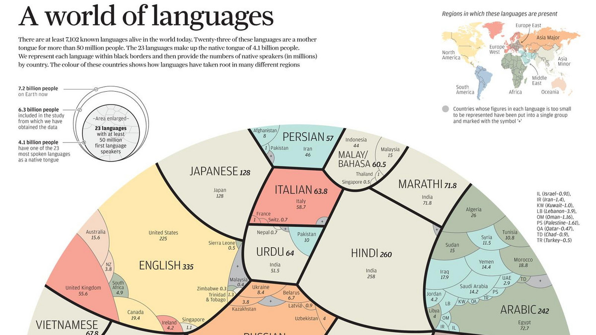 Na pewno nieraz zastanawialiście się, jaki język jest najpopularniejszy na świecie, ile osób mówi po angielsku czy chińsku lub w ilu krajach używa się hiszpańskiego. Alberto Lucas Lopéz opracował dla "South China Morning Post" fascynującą infografikę "Świat języków" odpowiadającą na wszystkie powyższe pytania.