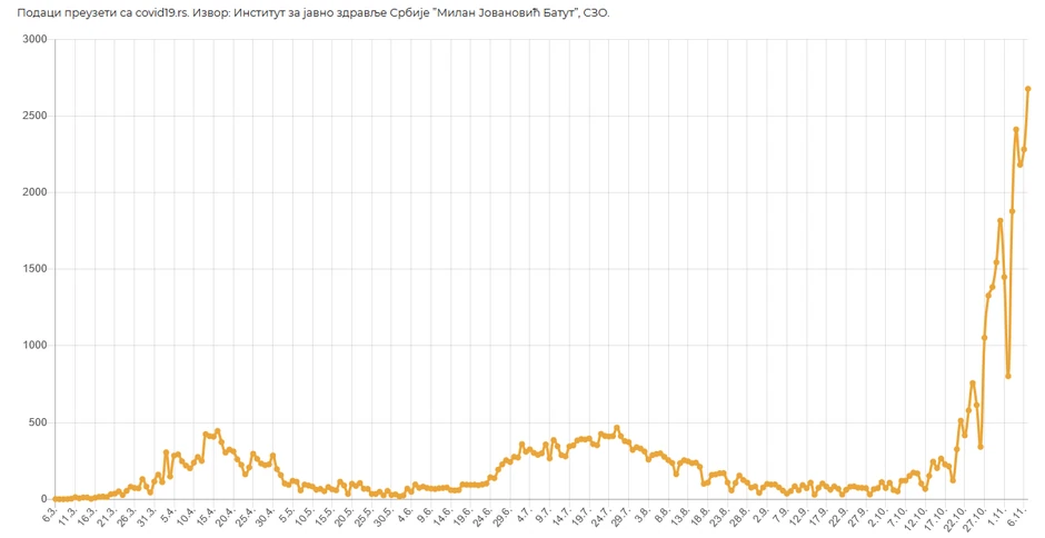 Broj pozitivnih lica za dati datum