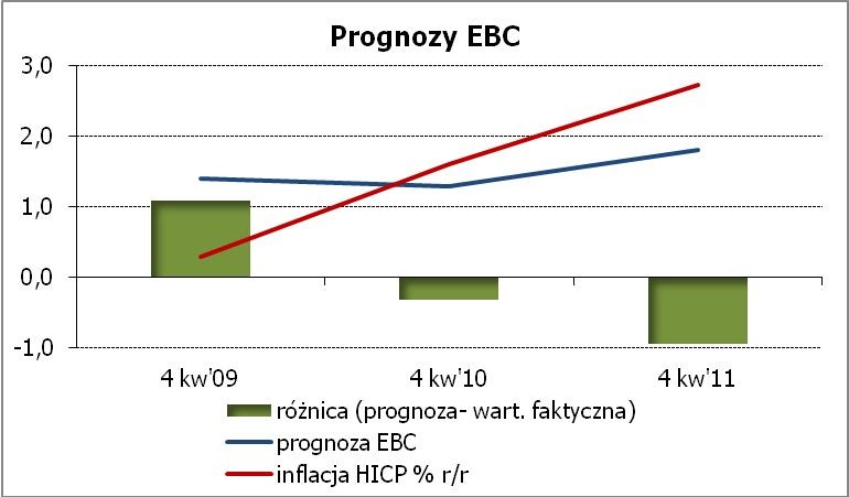 Prognozy EBC. Źródło: Europejski Bank Centralny, obliczenia własne