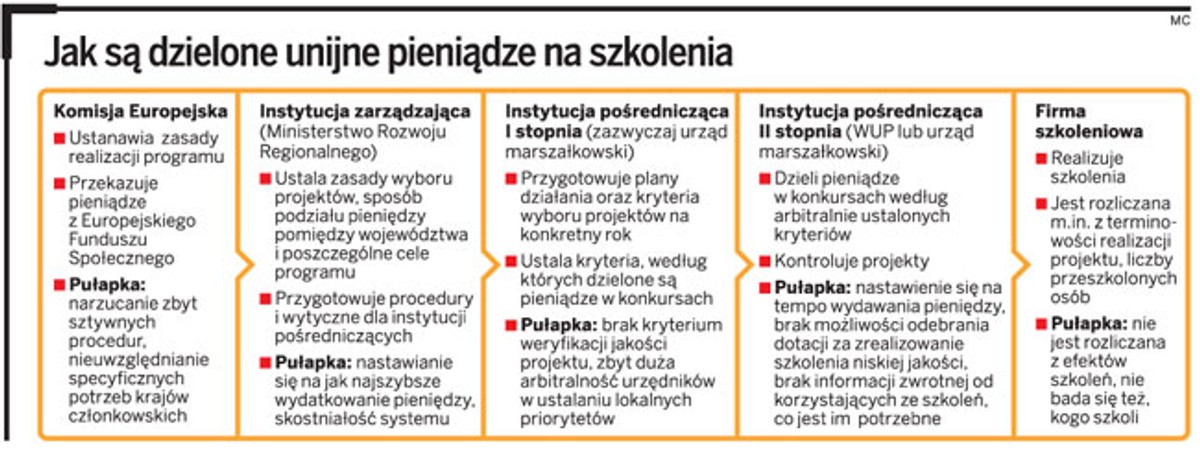 Jak są dzielone unijne pieniądze na szkolenia