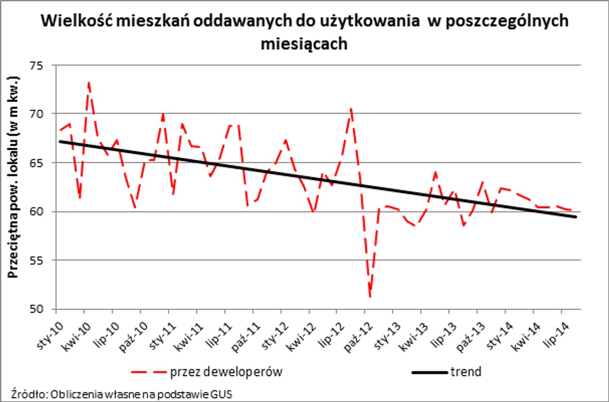 Wielkość mieszkań oddawanych do użytkowania w poszczególnych miesiącach