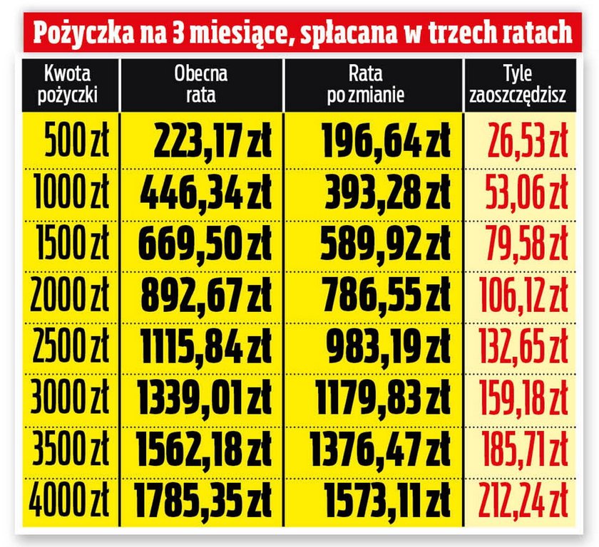 Tak zmienią się raty