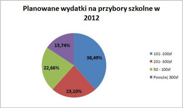 Planowane wydatki na przybory szkolne w 2012 r.