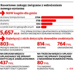 Samorządy obsługują mieszkańców na własnym sprzęcie bo ten z ministerstwa jest za słaby