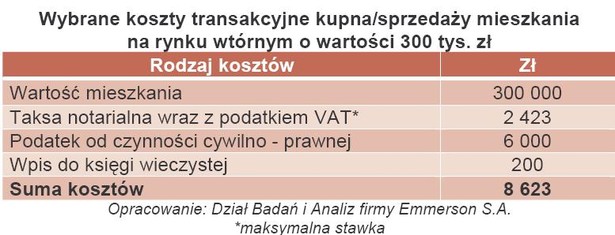 Wybrane koszty transakcyjne kupna-sprzedaży mieszkania na rynku wtórnym o wartości 300 tys. zł