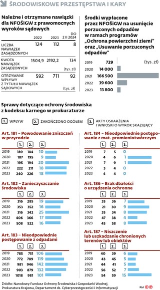 Środowiskowe przestępstwa i kary