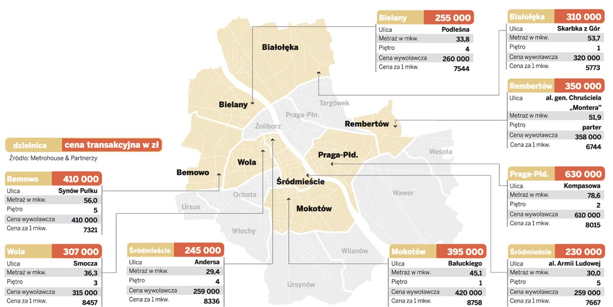 Ceny transakcyjne mieszkań w Warszawie