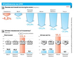 Trudniej finansować zakup długów. To kryzys nie tylko branży windykacyjnej