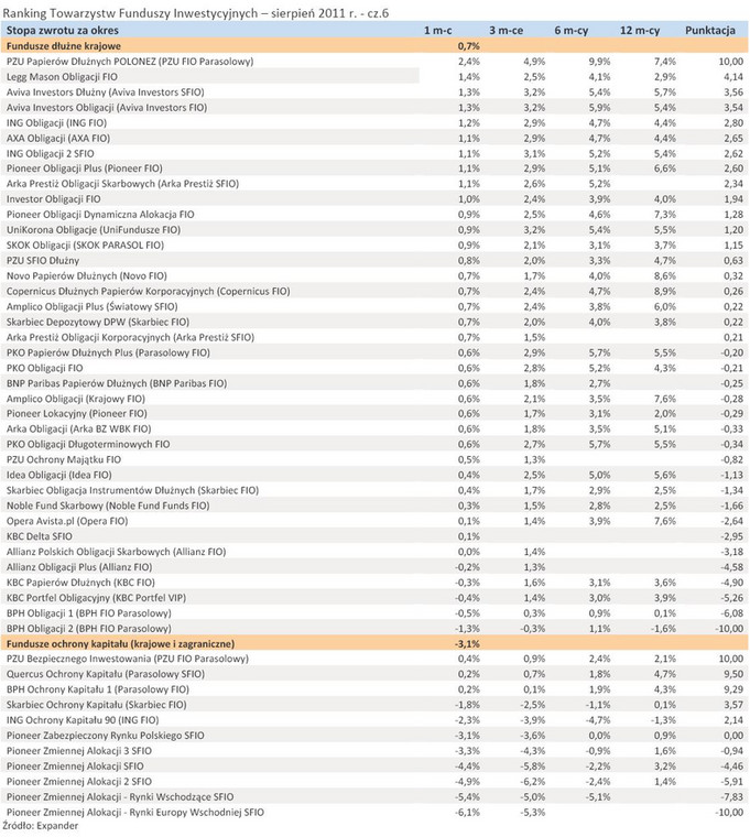 Ranking Towarzystw Funduszy Inwestycyjnych – sierpień 2011 r. - cz.6