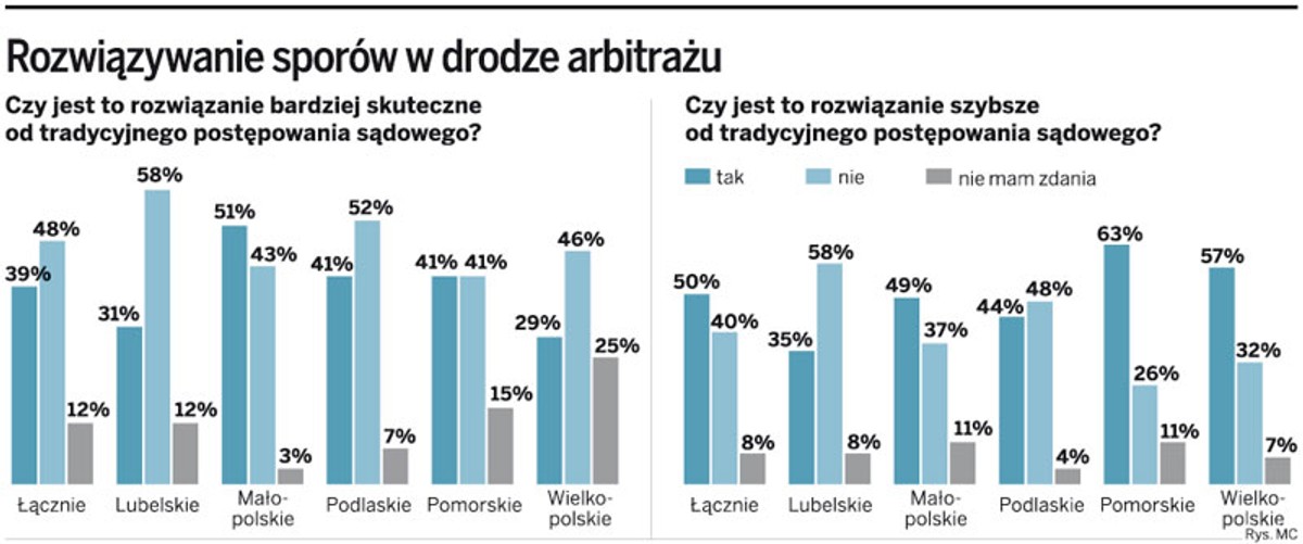 Rozwiązywanie sporów w drodze arbitrażu