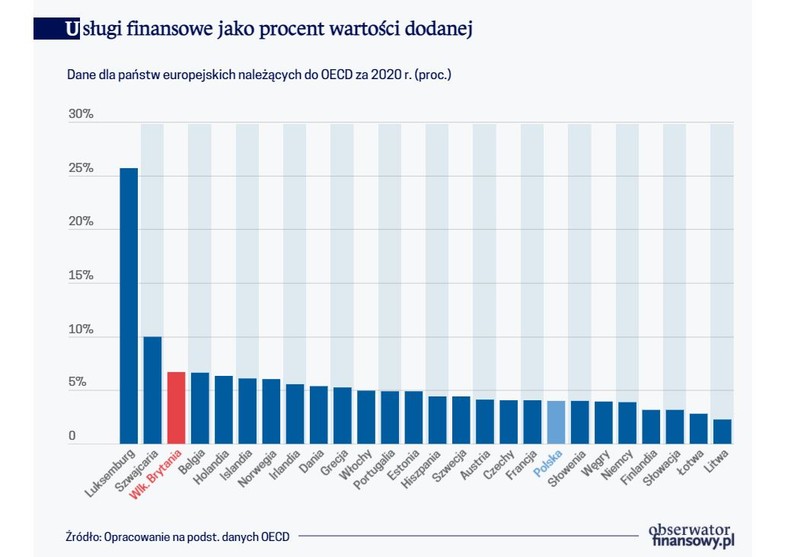 Usługi finansowe jako procent wartości dodanej