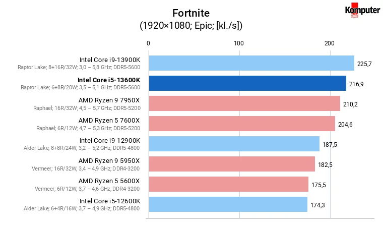 Intel Core i5-13600K – Fortnite