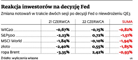 Reakcja inwestorów na decyzję Fed