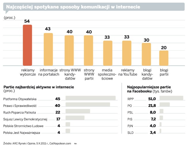 Najczęściej spotykane sposoby komunikacji w internecie