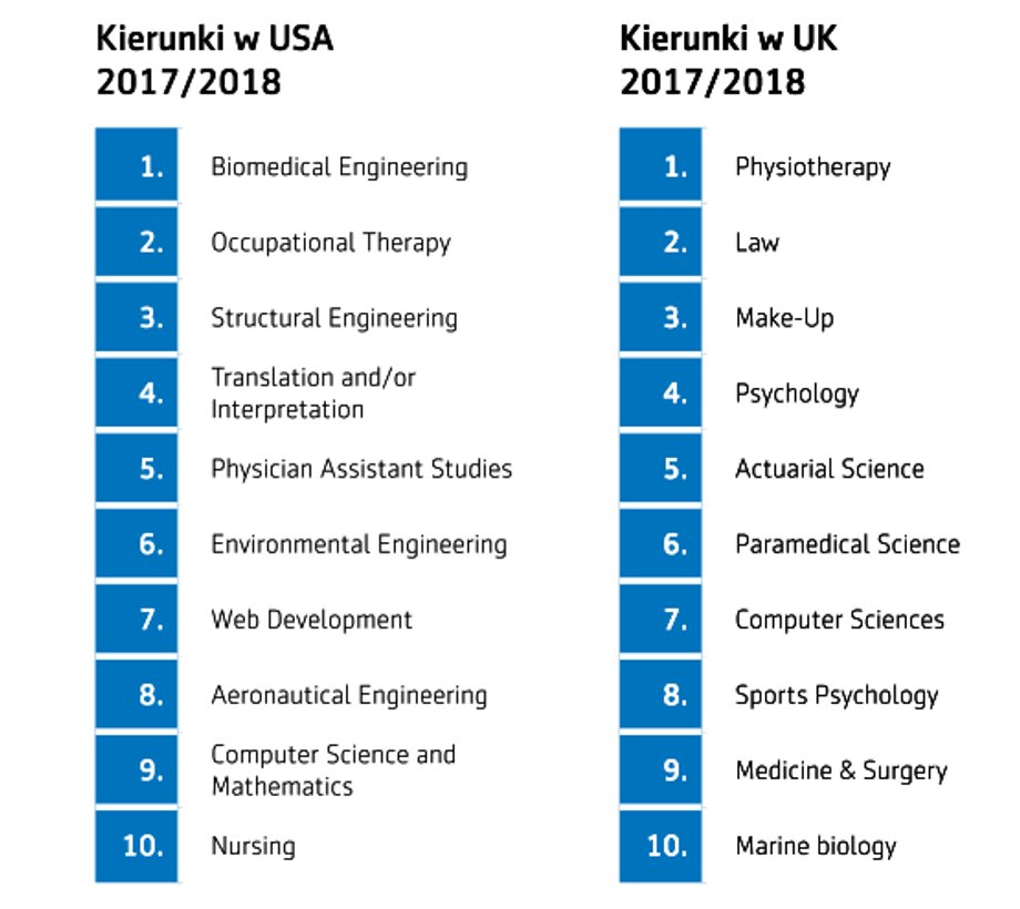 Najpopularniejsze kierunki studiów w roku akademickim 2017/18, wg danych The Complete University Guide i College Factual.