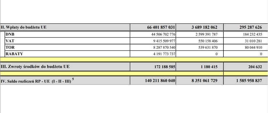 Saldo rozliczeń Polski z Unią na przestrzeni ostatnich lat. W sumie ponad 140 mld euro na plusie.