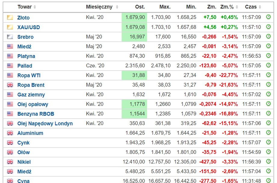 Ceny surowców na amerykańskiej i londyńskiej giełdzie
