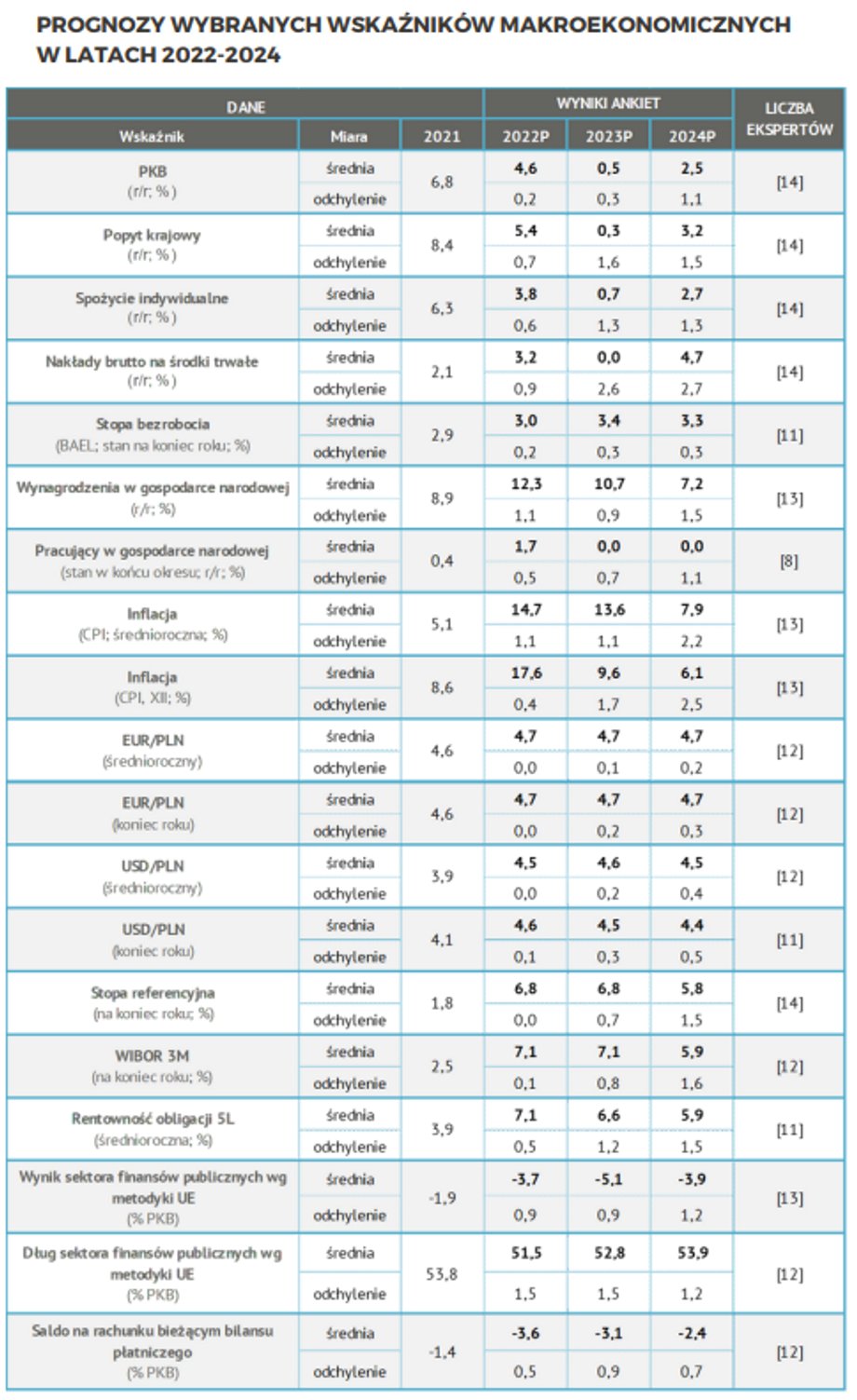 Eksperci prognozują wartości kluczowych wskaźników gospodarczych w perspektywie kolejnych dwóch lat.