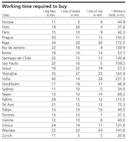 Jak długo trzeba pracować, by zarobić na chleb, ryż, Big Maca i iPhone'a? Ranking miast na świecie (3)