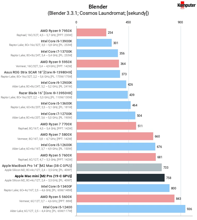 Apple Mac mini (2023) – Blender