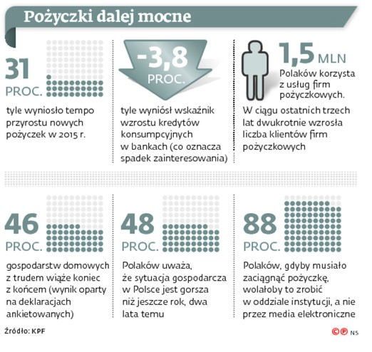 Pożyczki dalej mocne