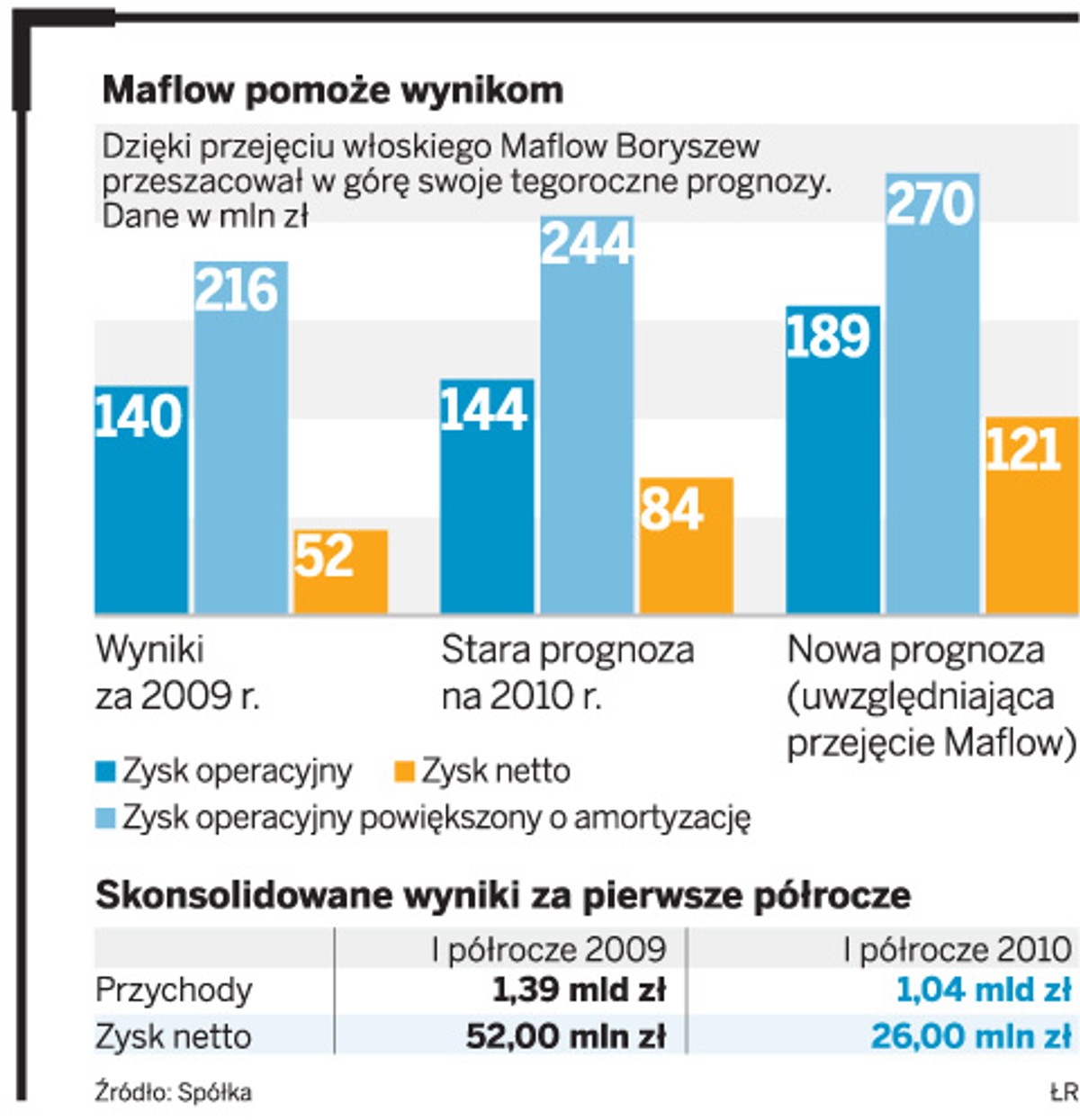 Maflow pomoże wynikom