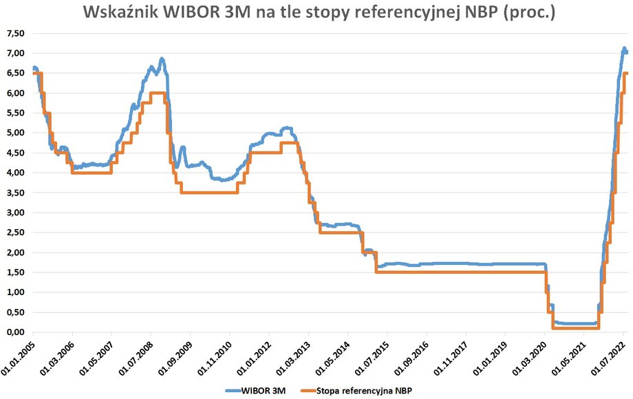 Stawka WIBOR 3M, będąca podstawą oprocentowania wielu hipotek w Polsce, wzrosła do poziomów najwyższych od 2008 r. W ostatnich dwóch miesiącach oscyluje bez większych zmian wokół poziomu 7 proc.