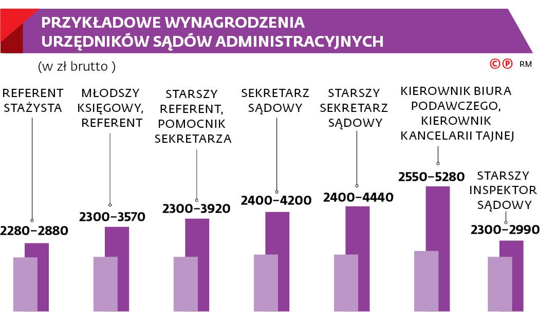 Przykładowe wynagrodzenia urzędników sądów administracyjnych