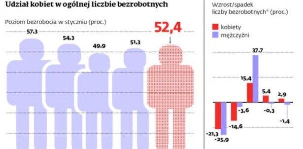 Udział kobiet w ogólnej liczbie bezrobotnych