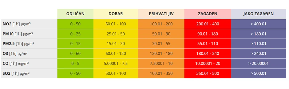 Kriterijumi kvaliteta vazduha